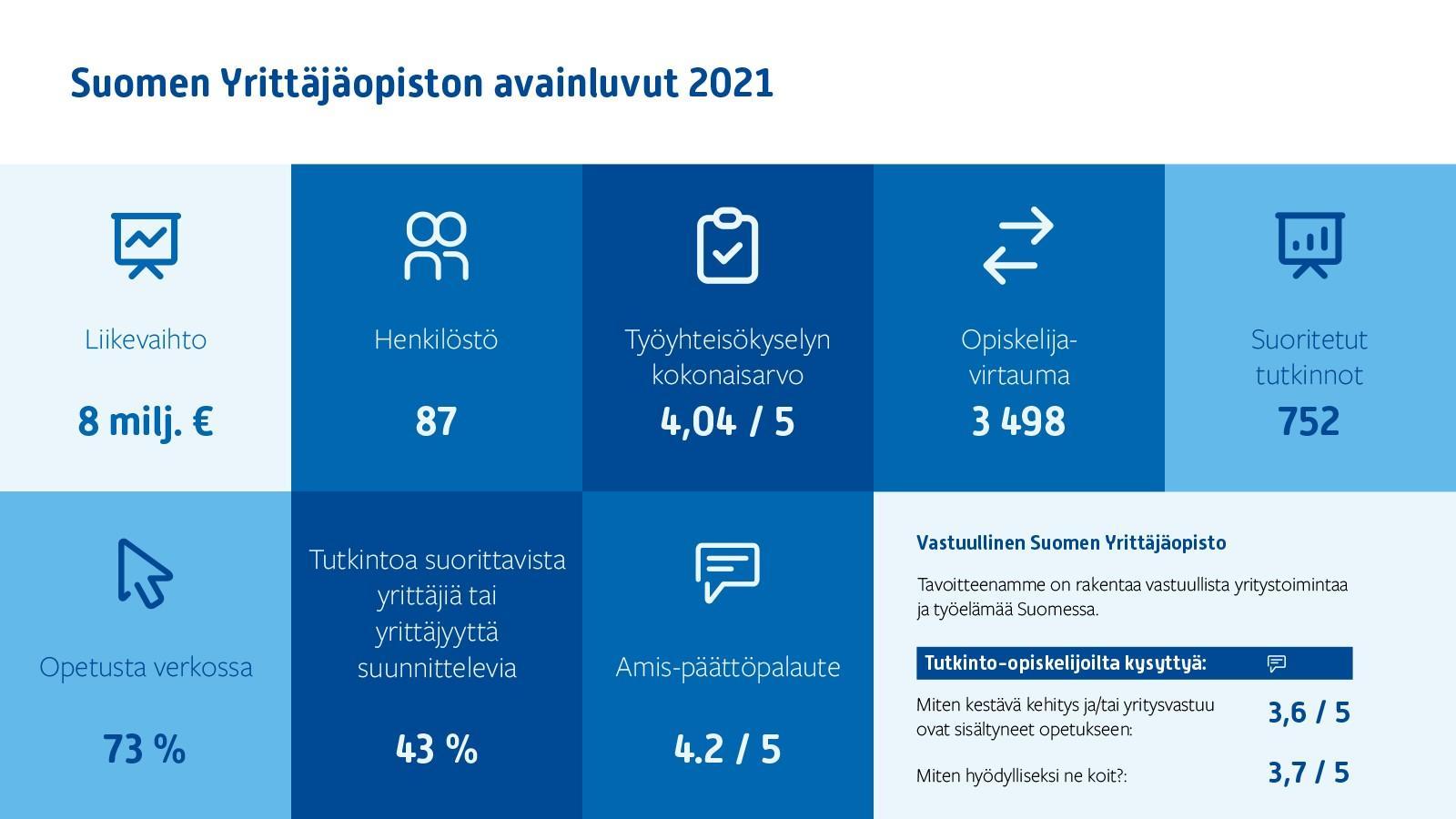 Yrittäjäopiston avainluvut 2021.