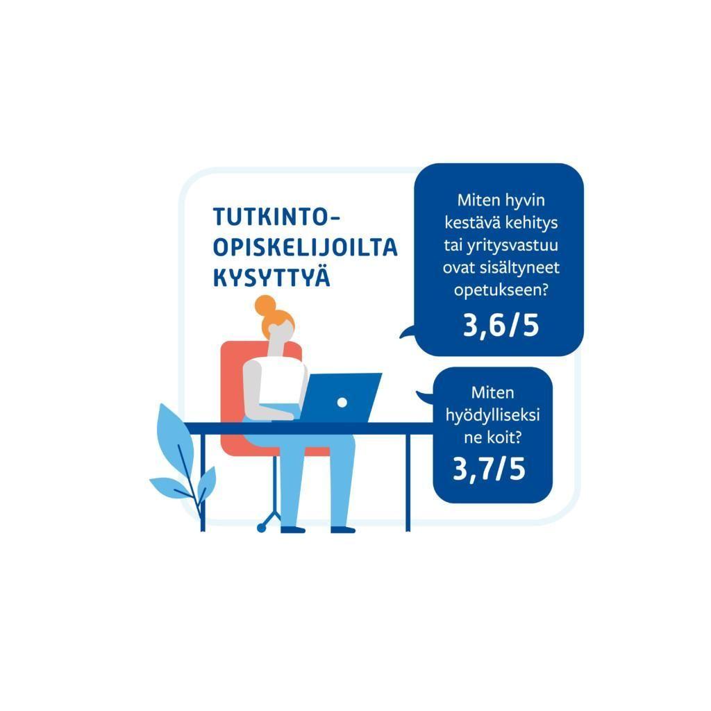 Tutkinto-opiskelijoilta kysyttyä. Kysymys: Miten hyvin kestävä kehitys tai yritysvastuu ovat sisältyneet opetukseen? Vastaus: 3,6/5. Kysymys: Miten hyödylliseksi ne koit? Vastaus: 3,7/5