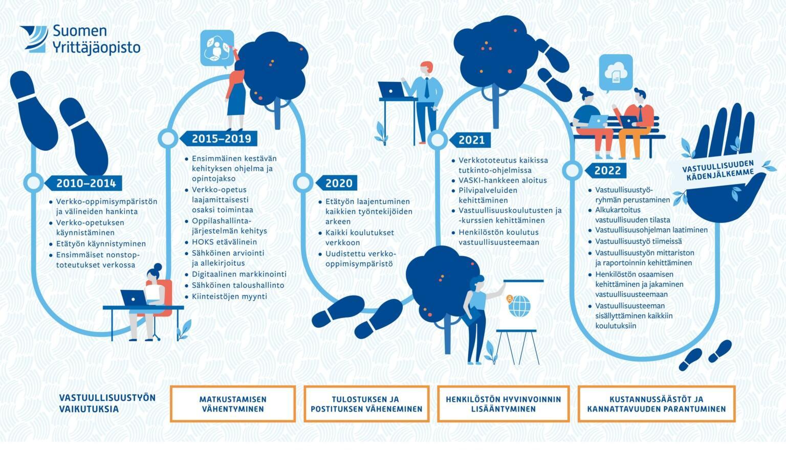 Suomen Yrittäjäopiston vastuullisuuspolku kuvattuna aikajanalla.