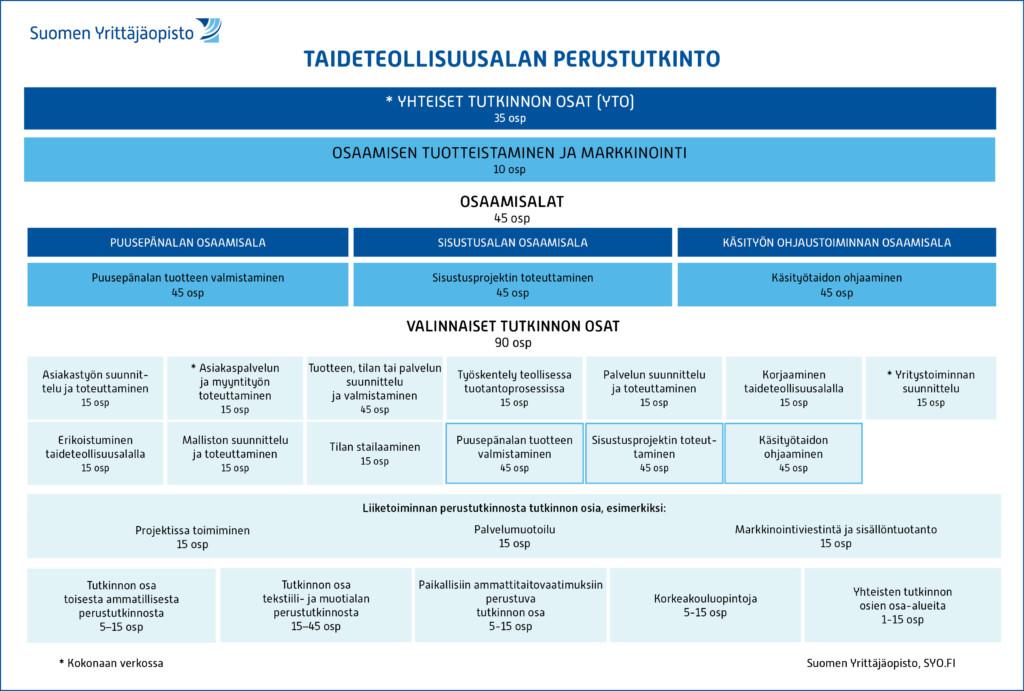 Taideteollisuusalan perustutkinnon rakenne.