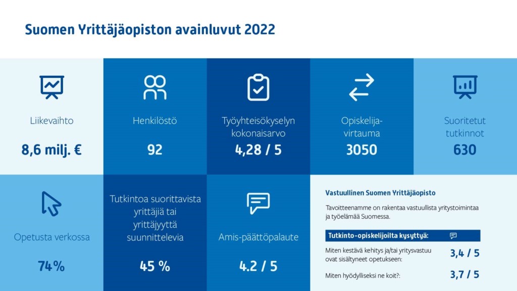 Suomen Yrittäjäopiston avainluvut vuodelta 2022.
