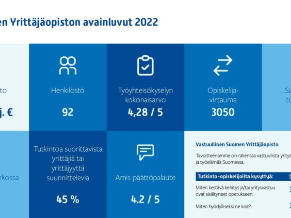 Suomen Yrittäjäopiston avainlukuja vuodelta 2022