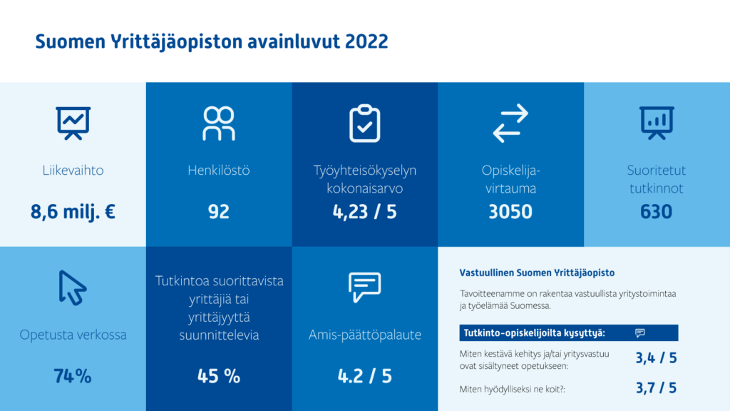 Suomen Yrittäjäopiston avainluvut 2022.