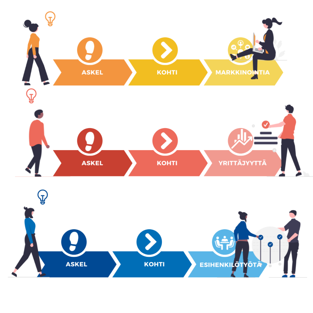 Kuvassa kolme eri askelta palvelualoilta moniosaajaksi. Eri askel-vaihtoehdoissa tekstit Askel kohti markkinointia, askel kohti yrittäjyyttä ja askel kohti esihenkilötyötä.
