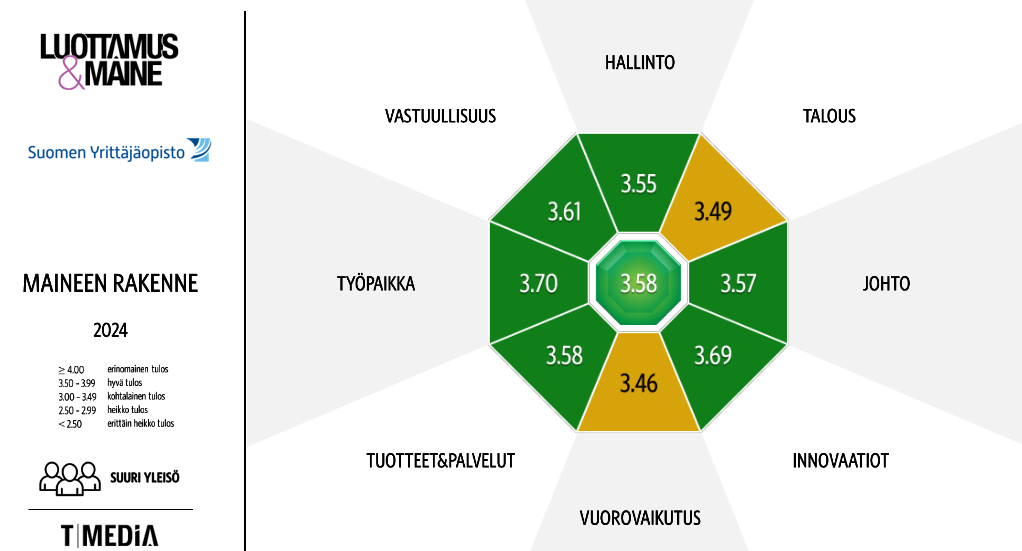 Luottamus&maine-tutkimuksen tuloksia. Maineen rakenne koostuu suuren yleisön antamista arvioista. Suomen Yrittäjäopiston osalta maineen eri osa-alueiden pisteet jakaantuvat seuraavasti: vastuullisuus, 3.61, hallinto 3.55, talous 3.49, johto 3.57, innovaatiot 3.69, vuorovaikutus 3.46, tuotteet&palvelut 3.58, työpaikka 3.70 ja kokonaisarvio 3.58.