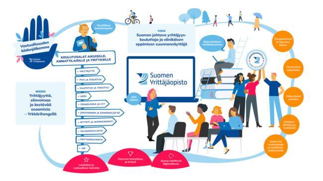 Suomen Yrittäjäopiston strategiakuva.