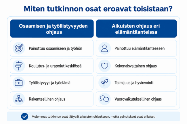 Vertailu kahden tutkinnon osan välillä: osaamisen ja työllistyvyyden ohjaus painottuu osaamiseen, koulutus- ja urapolkuihin sekä työelämään, kun taas aikuisten ohjaus eri elämäntilanteissa painottuu kokonaisvaltaiseen ohjaukseen, toimijuuteen ja hyvinvointiin. Infografiikka on tuotettu tekoälyavusteisesti.