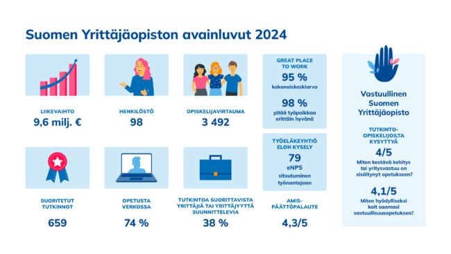 Suomen Yrittäjäopiston avainluvut vuonna 2024 graafisena esityksenä.