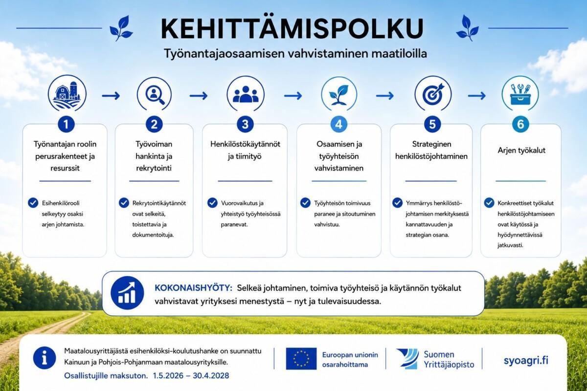 Maatalousyrittäjästä esihenkilöksi kehittämispolku.