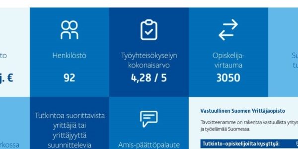 Suomen Yrittäjäopiston avainlukuja vuodelta 2022.